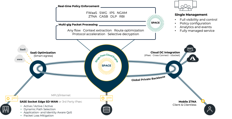5. SASE Service_Diagram